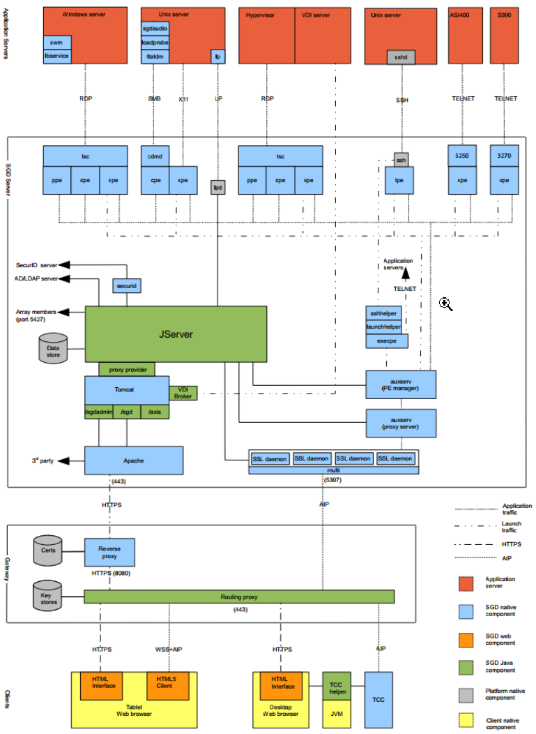 Oracle Secure Global Desktop整体构架图