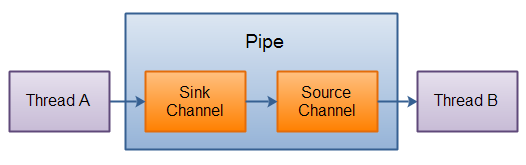 Java NIO Pipe内部构成