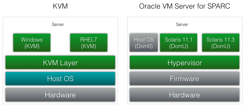 Linux KVM v.s. OVM