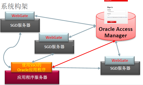 SGD与SSO整合体系图