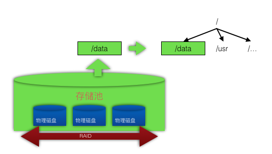 Solaris ZFS