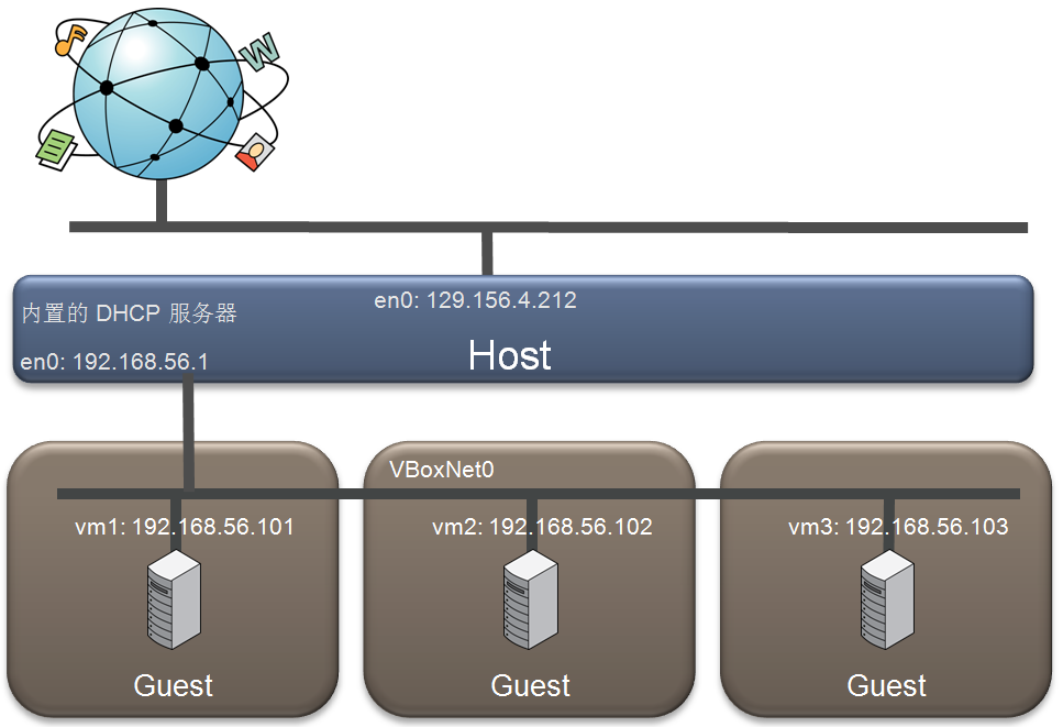 Host-only 方式